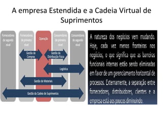 A empresa Estendida e a Cadeia Virtual de
Suprimentos
 