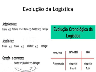 Evolução da Logística
 