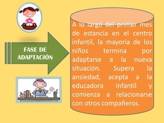A lo largo del primer mes
             de estancia en el centro
             infantil, la mayoría de los
  FASE DE    niños       termina      por
ADAPTACIÓN   adaptarse a la nueva
             situación.     Supera     la
             ansiedad, acepta a la
             educadora       infantil   y
             comienza a relacionarse
             con otros compañeros.
 