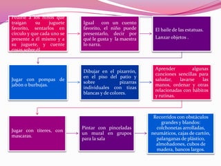 Pedirle a los niños que
traigan     su    juguete   Igual con un cuento
favorito, sentarlos en      favorito, el niño puede       El baile de las estatuas.
círculo y que cada uno se   presentarlo, decir por
presente a él mismo y a     qué le gusta y la maestra     Lanzar objetos .
su juguete, y cuente        lo narra.
cosas sobre él.


                                                          Aprender         algunas
                            Dibujar en el pizarrón,
                                                          canciones sencillas para
                            en el piso del patio y
Jugar con pompas de                                       saludar,   lavarse    las
                            sobre             pizarras
jabón o burbujas.                                         manos, ordenar y otras
                            individuales con tizas
                                                          relacionadas con hábitos
                            blancas y de colores.
                                                          y rutinas.



                                                          Recorridos con obstáculos
                                                             grandes y blandos:
                            Pintar con pinceladas          colchonetas arrolladas,
Jugar con títeres, con
                            un mural en grupos           neumáticos, cajas de cartón,
mascaras.
                            para la sala                   palanganas de plástico,
                                                           almohadones, cubos de
                                                           madera, bancos largos.
 