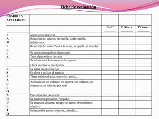 Ficha de evaluación

NOMBRE Y
APELLIDOS:

                                                                         Día 1°    2ª Observ.   3ª Observ.
                                                                       _________   _________    _________
F            Viene a la clase con
A            Reacción del adulto: favorable, desfavorable,
M            indiferente...
I            Reacción del niño: Pasa a la clase, se queda, se marcha
L
I            Se queda tranquilo o disgustado
A            Trae algún objeto de casa
             Se aferra a él, lo comparte, lo ignora
             Llora en clase o en el patio
E            Se sitúa en un sitio fijo
S            Explora y utiliza el espacio
P            Tiene miedo al aula, servicios, patio,...
A
             Actitud con los objetos: los ignora, los rechaza, los
C
             comparte, se interesa por uno
I
O
A            Pide atención constante
D            Se mantiene próximo, “pegado”
U            Se muestra distante, receptivo, tenso, dependiente,
L            afectivo
T            Intercambia gestos, objetos, miradas,...
O
 