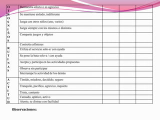 O       Demuestra afecto o es agresivo
T
R       Se mantiene aislado, indiferente
O
S       Juega con otros niños (uno, varios)
N
I       Juega siempre con los mismos o distintos
Ñ       Comparte juegos y objetos
O
S
        Controla esfínteres
R       Utiliza el servicio solo-a/ con ayuda
U
T       Se pone la bata solo-a / con ayuda
I
N       Acepta y participa en las actividades propuestas
A
        Observa sin participar
S
        Interrumpe la actividad de los demás

A       Tímido, miedoso, decidido, seguro
C
T       Tranquilo, pacífico, agresivo, inquieto
I
        Triste, contento
T
U       Cansado, apático, activo
D       Atento, se distrae con facilidad

    Observaciones:
 