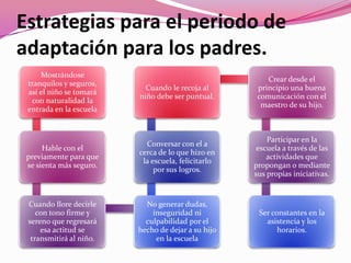 Estrategias para el periodo de
adaptación para los padres.
     Mostrándose
                                                        Crear desde el
 tranquilos y seguros,
                           Cuando le recoja al       principio una buena
 así el niño se tomará
                         niño debe ser puntual.      comunicación con el
  con naturalidad la
                                                      maestro de su hijo.
 entrada en la escuela


                                                        Participar en la
                           Conversar con el a
      Hable con el                                   escuela a través de las
                         cerca de lo que hizo en
 previamente para que                                   actividades que
                          la escuela, felicitarlo
 se sienta más seguro.                              propongan o mediante
                              por sus logros.
                                                    sus propias iniciativas.


 Cuando llore decirle      No generar dudas,
    con tono firme y         inseguridad ni          Ser constantes en la
 sereno que regresará      culpabilidad por el         asistencia y los
     esa actitud se      hecho de dejar a su hijo          horarios.
  transmitirá al niño.        en la escuela
 