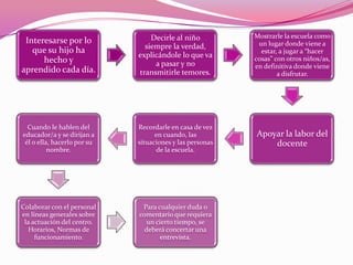 Decirle al niño          Mostrarle la escuela como
 Interesarse por lo                                        un lugar donde viene a
                               siempre la verdad,
   que su hijo ha                                           estar, a jugar a “hacer
                             explicándole lo que va       cosas” con otros niños/as,
      hecho y                     a pasar y no            en definitiva donde viene
aprendido cada día.          transmitirle temores.                a disfrutar.




  Cuando le hablen del       Recordarle en casa de vez
educador/a y se dirijan a          en cuando, las         Apoyar la labor del
 él o ella, hacerlo por su   situaciones y las personas       docente
          nombre.                  de la escuela.




Colaborar con el personal     Para cualquier duda o
en líneas generales sobre    comentario que requiera
 la actuación del centro.      un cierto tiempo, se
   Horarios, Normas de         deberá concertar una
     funcionamiento.                entrevista.
 