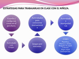ESTRATEGIAS PARA TRABAJARLAS EN CLASE CON EL NIÑO/A.


   Guarda y           Actividades            Actividade
  cuelga sus             para                     s
  cosas en el          conocerse             manipulati
  perchero.           mutuament                  vas
                           e




                                                COMO:
                                               Plastilina.
  Actividade
                       Juegos por           Pintura a dedos.
     s en                                  Rasgado de papel.
   Grupo.               rincones.
                                               Colorear.
                                              Pegar papel
                                             Estampación.
 