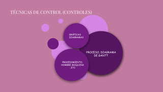 TÉCNICAS DE CONTROL (CONTROLES)
Lorem ipsum congue
tempus
Lorem ipsum
tempus
PROCESO, DIAGRAMA
DE GANTT
GRÁFICAS
DIAGRAMAS
PROCEDIMIENTO,
HOMBRE-MAQUINA
, ETC
 