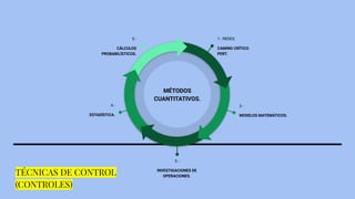 1.- REDES
CAMINO CRÍTICO
PERT.
5.-
CÁLCULOS
PROBABILÍSTICOS.
2.-
MODELOS MATEMÁTICOS.
4.-
ESTADÍSTICA.
3.-
INVESTIGACIONES DE
OPERACIONES.
MÉTODOS
CUANTITATIVOS.
TÉCNICAS DE CONTROL
(CONTROLES)
 