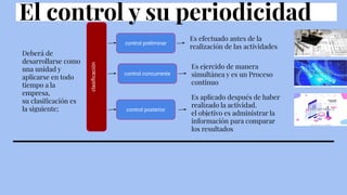 El control y su periodicidad
Deberá de
desarrollarse como
una unidad y
aplicarse en todo
tiempo a la
empresa,
su clasiﬁcación es
la siguiente;
clasiﬁcación
control concurrente
control preliminar
control posterior
Es efectuado antes de la
realización de las actividades
Es ejercido de manera
simultánea y es un Proceso
continuo
Es aplicado después de haber
realizado la actividad.
el objetivo es administrar la
información para comparar
los resultados
 