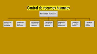 Control de recursos humanos
Recursos humanos
Auditoria de
recursos
humanos
Evaluación
de la
actuación
Evaluación de
reclutamiento
y selección
Evaluación
sobre
higiene
Evaluación
de sueldos y
salarios
Evaluación
de la
motivación
Evaluación de
capacitación y
desarrollo
 