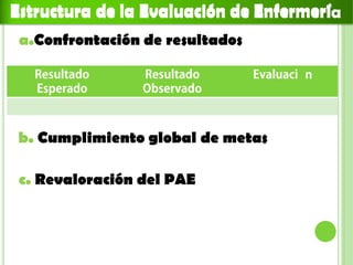 Estructura de la Evaluación de EnfermeríaEstructura de la Evaluación de Enfermerí
a.Confrontación de resultados
b. Cumplimiento global de metas
c. Revaloración del PAE