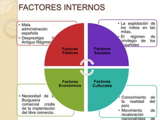 FACTORES INTERNOS

• Mala                                            • La explotación    de
  administración                                    los indios en    las
  española                                          mitas.
• Desprestigio   del                              • El régimen        de
  Antiguo Régimen                                   privilegio de    los
                                                    españoles
                         Factores    Factores
                         Políticos   Sociales




                         Factores    Factores
                        Económicos   Culturales

• Necesidad de la                                 • Conocimiento de
  Burguesía                                         la realidad del
  comercial criolla                                 país
  de la implantación
                                                  • Movimiento   de
  del libre comercio.
                                                    revaloración
 