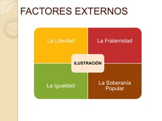 FACTORES EXTERNOS

    La Libertad        La Fraternidad



              ILUSTRACIÓN



                       La Soberanía
    La Igualdad
                          Popular
 