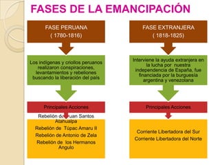 FASES DE LA EMANCIPACIÓN
      FASE PERUANA                      FASE EXTRANJERA
        ( 1780-1816)                       ( 1818-1825)



                                    Interviene la ayuda extranjera en
Los indígenas y criollos peruanos
                                           la lucha por nuestra
   realizaron conspiraciones,
                                     independencia de España, fue
  levantamientos y rebeliones
                                       financiada por la burguesía
 buscando la liberación del país
                                          argentina y venezolana




      Principales Acciones                Principales Acciones
   Rebelión de Juan Santos
          Atahualpa
  Rebelión de Túpac Amaru II
                                     Corriente Libertadora del Sur
  Rebelión de Antonio de Zela
                                    Corriente Libertadora del Norte
  Rebelión de los Hermanos
            Angulo
 