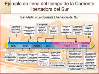 Ejemplo de línea del tiempo de la Corriente
            libertadora del Sur
 