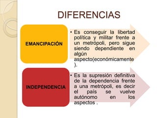 DIFERENCIAS
                • Es conseguir la libertad
                  política y militar frente a
EMANCIPACIÓN      un metrópoli, pero sigue
                  siendo dependiente en
                  algún
                  aspecto(económicamente
                  ).

              • Es la supresión definitiva
                de la dependencia frente
INDEPENDENCIA   a una metrópoli, es decir
                el   país    se   vuelve
                autónomo       en      los
                aspectos .
 