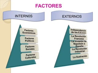 FACTORES

INTERN0S              EXTERNOS
 