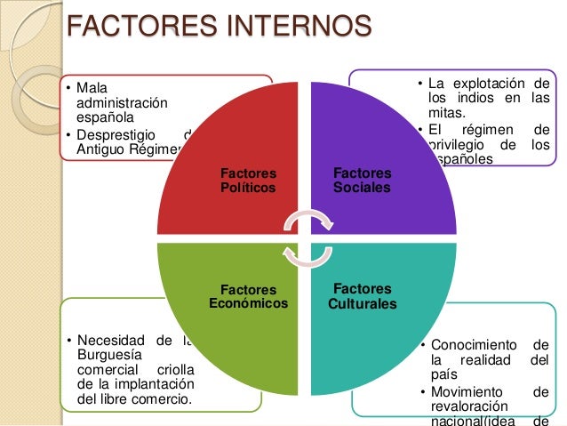 FACTORES INTERNOS• Mala                                            • La explotación    de  administración                 ...