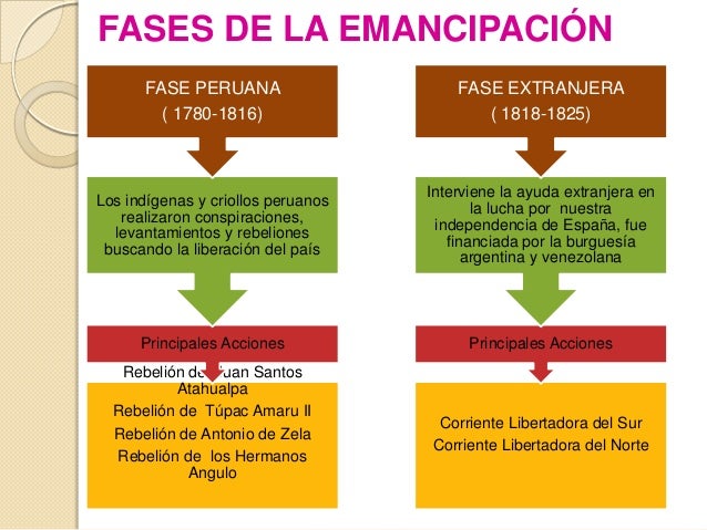 FASES DE LA EMANCIPACIÓN      FASE PERUANA                      FASE EXTRANJERA        ( 1780-1816)                       ...