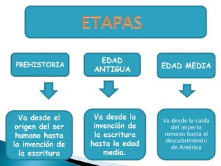 ETAPASPREHISTORIAEDAD ANTIGUAEDAD MEDIAVa desde la invención de la escritura hasta la edad media.Va desde la caída del imperio romano hasta el descubrimiento de AméricaVa desde el origen del ser humano hasta la invención de la escritura