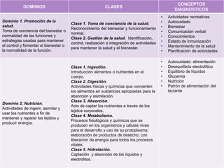 DOMINIOS CLASES
CONCEPTOS
DIAGNOSTICOS
Dominio 1. Promoción de la
salud.
Toma de conciencia del bienestar o
normalidad de las funciones y
estrategias usadas para mantener
el control y fomentar el bienestar o
la normalidad de la función.
Clase 1. Toma de conciencia de la salud.
Reconocimiento del bienestar y funcionamiento
normal.
Clase 2. Gestión de la salud. Identificación,
control, realización e integración de actividades
para mantener la salud y el bienestar.
• Actividades recreativas
• Autocuidado
• Bienestar
• Comunicación verbal
• Conocimientos
• Estado de inmunización
• Mantenimiento de la salud
• Planificación de actividades
Dominio 2. Nutrición.
Actividades de ingerir, asimilar y
usar los nutrientes a fin de
mantener y reparar los tejidos y
producir energía.
Clase 1. Ingestión.
Introducción alimentos o nutrientes en el
cuerpo.
Clase 2. Digestión.
Actividades físicas y químicas que convierten
los alimentos en sustancias apropiadas para la
absorción y asimilación.
Clase 3. Absorción.
Acto de captar los nutrientes a través de los
tejidos corporales.
Clase 4. Metabolismo.
Procesos fisiológicos y químicos que se
producen en los organismos y células vivas
para el desarrollo y uso de su protoplasma;
elaboración de productos de desecho, con
liberación de energía para todos los procesos
vitales.
Clase 5. Hidratación.
Captación y absorción de los líquidos y
electrolitos.
• Autocuidado: alimentación
• Desequilibrio electrolítico
• Equilibrio de líquidos
• Glucemia
• Nutrición
• Patrón de alimentación del
lactante
 