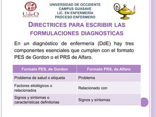 DIRECTRICES PARA ESCRIBIR LAS
FORMULACIONES DIAGNOSTICAS
UNIVERSIDAD DE OCCIDENTE
CAMPUS GUASAVE
LIC. EN ENFERMERÍA
PROCESO ENFERMERO
En un diagnóstico de enfermería (DdE) hay tres
componentes esenciales que cumplen con el formato
PES de Gordon o el PRS de Alfaro.
Formato PES, de Gordon Formato PRS, de Alfaro
Problema de salud o etiqueta Problema
Factores etiológicos o
relacionados
Relacionado con
Signos y síntomas o
características definitorias
Signos y síntomas
 