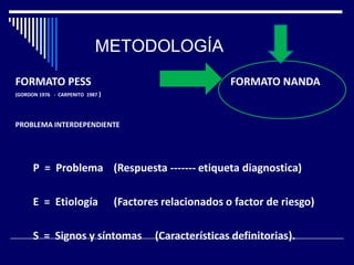 METODOLOGÍA
FORMATO PESS FORMATO NANDA
(GORDON 1976 - CARPENITO 1987 )
PROBLEMA INTERDEPENDIENTE
P = Problema (Respuesta ------- etiqueta diagnostica)
E = Etiología (Factores relacionados o factor de riesgo)
S = Signos y síntomas (Características definitorias).
 