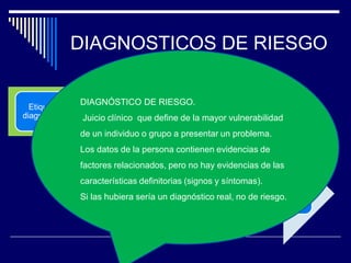 DIAGNOSTICOS DE RIESGO
Etiqueta
diagnóstica
R/C
Factores
Relacionado
Riesgo de
Impotencia
R/C
Complejidad
del régimen
terapéutico
DIAGNÓSTICO DE RIESGO.
Juicio clínico que define de la mayor vulnerabilidad
de un individuo o grupo a presentar un problema.
Los datos de la persona contienen evidencias de
factores relacionados, pero no hay evidencias de las
características definitorias (signos y síntomas).
Si las hubiera sería un diagnóstico real, no de riesgo.
 