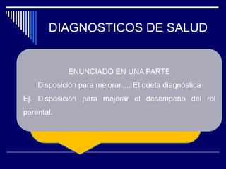 DIAGNOSTICOS DE SALUD
DIAGNÓSTICO DE SALUD.
Juicio clínico respecto a una persona, grupo o comunidad
en transición desde un nivel específico de bienestar hacia
un nivel más elevado.
ENUNCIADO EN UNA PARTE
Disposición para mejorar…. Etiqueta diagnóstica
Ej. Disposición para mejorar el desempeño del rol
parental.
 