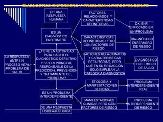 LA RESPUESTA
ANTE UN
PROCESO VITAL
/PROBLEMA DE
SALUD
DE UNA
RESPUESTA
HUMANA
ES UN
DIAGNÓSTICO
ENFERMERO
¿TIENE LA AUTORIDAD
PARA HACER EL
DIAGNÓSTICO DEFINITIVO
Y SER LA PRINCIPAL
RESPONSABLE DE LA
PREDICCIÓN, PREVENCIÓN
Y TRATAMIENTO DEL
PROBLEMA?
ES UN PROBLEMA
INTERDEPENDIENTE
DE UNA RESPUESTA
FISIOPATOLOGICA
FACTORES
RELACIONADOS Y
CARACTERISTICAS
DEFINITORIAS
CARACTERISTICAS
DEFINITORIAS PERO
CON FACTORES DE
RIESGO
FACTORES RELACIONADOS
Y CARACTERISTICAS
DEFINITORIAS, PERO
QUE EN SU REDACCIÓN
SOLO EMPLEAN LA
CATEGORIA DIAGNÓSTICA
ETIOLOGIA Y
MANIFESTACIONES
CLINICAS
MANIFESTACIONES
CLINICAS PERO CON
FACTORES DE RIESGO
DX. ENF.
ENFOCADO EN
UN PROBLEMA
DIAGNÓSTICO
ENFERMERO
DE RIESGO
DIAGNÓSTICO
ENFERMERO
DE SALUD
PROBLEMA
INTERDEPENDIENTE
REAL
PROBLEMA
INTERDEPENDIENTE
DE RIESGO
La
Enfermera
(o)
DIAGNOSTICO ENFERMERO Y PROBLEMA INTERDEPENDIENTE
 