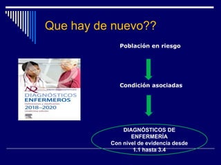 Que hay de nuevo??
Población en riesgo
Condición asociadas
DIAGNÓSTICOS DE
ENFERMERÍA
Con nivel de evidencia desde
1.1 hasta 3.4
 