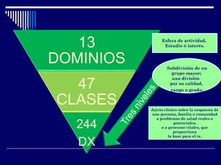 Estructura de la Taxonomía NANDA 2007-2008.
13
DOMINIOS
47
CLASES
244
DX
Esfera de actividad,
Estudio ó interés.
Subdivisión de un
grupo mayor;
una división
por su calidad,
rango o grado.
Juicio clínico sobre la respuesta de
una persona, familia o comunidad
a problemas de salud reales o
potenciales,
o a procesos vitales, que
proporciona
la base para el tx.
 