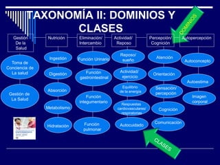 TAXONOMÍA II: DOMINIOS Y
CLASES
Gestión
De la
Salud
Eliminación/
Intercambio
Nutrición Actividad/
Reposo
Percepción/
Cognición
Autopercepción
Toma de
Conciencia de
La salud
Gestión de
La Salud
Ingestión
Metabolismo
Digestión
Absorción
Hidratación
Función Urinario
Función
gastrointestinal
Función
integumentario
Función
pulmonar
Reposo/
sueño
Actividad/
ejercicio
Equilibrio
de la energía
Respuestas
cardiovasculares/
respiratorias
Autocuidado
Atención
Orientación
Cognición
Comunicación
Sensación/
percepción
Autoconcepto
Autoestima
Imagen
corporal
 