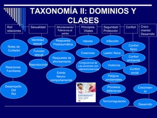 Rol/
relaciones
Afrontamiento/
Tolerancia al
estrés
Sexualidad Principios
Vitales
Seguridad/
Protección
Confort
Roles de
Cuidador
Desempeño
Del
Rol
Identidad
sexual
Función
sexual
Reproducción
Respuesta
Postraumática
Respuesta de
afrontamiento
Estrés
Neuro-
comportamental
Valores
Creencias
Congruencia de
Las acciones con
valores/creencias
Infección
Lesión física
Peligros
ambientales
Procesos
defensivas
Violencia
Confort
físico
Confort
ambiental
Confort
social
Creci-
miento/
Desarrollo
Relaciones
Familiares
Termorregulación
Crecimien-
to
Desarrollo
TAXONOMÍA II: DOMINIOS Y
CLASES
 