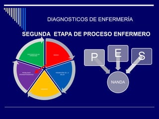 DIAGNOSTICOS DE ENFERMERÍA
RIESGO
PROMOCIÓN DE L A
SALUD
SINDROME
PROBLEMAS
INTERDEPENDIENTES
ENFOCADO EN UN
PROBLEMA
NANDA
P E S
SEGUNDA ETAPA DE PROCESO ENFERMERO
 