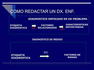 ETIQUETA
DIAGNOSTICA
DIAGNOSTICO ENFOCADO EN UN PROBLEMA
ETIQUETA
DIAGNOSTICA
FACTORES
RELACIONADOS
CARACTERISTICAS
DEFINITORIAS
FACTORES DE
RIESGO
DIAGNOSTICO DE RIESGO
R/C M/P
R/C
COMO REDACTAR UN DX. ENF.
 
