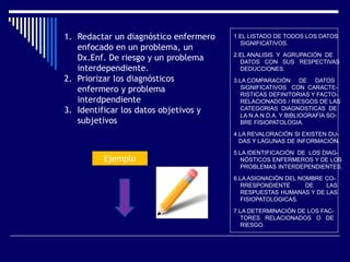1. Redactar un diagnóstico enfermero
enfocado en un problema, un
Dx.Enf. De riesgo y un problema
interdependiente.
2. Priorizar los diagnósticos
enfermero y problema
interdpendiente
3. Identificar los datos objetivos y
subjetivos
Ejemplo
1.EL LISTADO DE TODOS LOS DATOS
SIGNIFICATIVOS.
2.EL ANALISIS Y AGRUPACIÓN DE
DATOS CON SUS RESPECTIVAS
DEDUCCIONES.
3.LA COMPARACIÓN DE DATOS
SIGNIFICATIVOS CON CARACTE-
RISTICAS DEFINITORIAS Y FACTO-
RELACIONADOS / RIESGOS DE LAS
CATEGORIAS DIAGNOSTICAS DE
LA N.A.N.D.A. Y BIBLIOGRAFÍA SO-
BRE FISIOPATOLOGIA.
4.LA REVALORACIÓN SI EXISTEN DU-
DAS Y LAGUNAS DE INFORMACIÓN.
5.LA IDENTIFICACIÓN DE LOS DIAG-
NÓSTICOS ENFERMEROS Y DE LOS
PROBLEMAS INTERDEPENDIENTES.
6.LA ASIGNACIÓN DEL NOMBRE CO-
RRESPONDIENTE DE LAS
RESPUESTAS HUMANAS Y DE LAS
FISIOPATOLOGICAS.
7.LA DETERMINACIÓN DE LOS FAC-
TORES RELACIONADOS O DE
RIESGO.
 