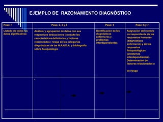 Paso: 1 Paso: 2, 3 y 4 Paso: 5 Paso: 6 y 7
Listado de todos los
datos significativos
Análisis y agrupación de datos con sus
respectivas deducciones (consulte las
características definitorias y factores
relacionados / riesgo de las categorías
diagnósticas de las N.A.N.D.A. y bibliografía
sobre fisiopatología
Identificación de los
diagnósticos
enfermeros y
problemas
interdependientes
Asignación del nombre
correspondiente de las
respuestas humanas
(diagnósticos
enfermeros) y de las
respuestas
fisiopatológicas
(problemas
interdependientes).
Determinación de
factores relacionados o
de riesgo
•
EJEMPLO DE RAZONAMIENTO DIAGNÓSTICO
 
