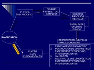 DIAGNOSTICO
2A ETAPA
DEL PROCESO
ESTABLECER
UN JUICIO
CLÍNICO
DIVERSOS
PROCESOS
MENTALES
FUNCIÓN
INTELECTUAL
COMPLEJA
RESPUESTA DEL INDIVIDUO
FAMILIA COMUNIDAD
CUATRO
PASOS
FUNDAMENTALES
1. RAZONAMIENTO DIAGNÓSTICO
2. FORMULACIÓN DE DIAGNOSTICOS
ENFERMEROS Y PROBLEMAS
INTERDEPENDIENTES
3. VALIDACIÓN
4. REGISTRO DE LOS DIAGNÓSTICOS
ENFERMEROS Y PROBLEMAS
INTERDEPENDIENTES
Constituye
una
Que
requiere
Sobre
la
 