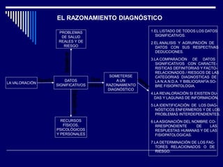 EL RAZONAMIENTO DIAGNÓSTICO
LA VALORACIÓN
PROBLEMAS
DE SALUD
REALES Y DE
RIESGO
RECURSOS
FÍSICOS,
PSICOLÓGICOS
Y PERSONALES
SOMETERSE
A UN
RAZONAMIENTO
DIAGNÓSTICO
DATOS
SIGNIFICATIVOS
1.EL LISTADO DE TODOS LOS DATOS
SIGNIFICATIVOS.
2.EL ANALISIS Y AGRUPACIÓN DE
DATOS CON SUS RESPECTIVAS
DEDUCCIONES.
3.LA COMPARACIÓN DE DATOS
SIGNIFICATIVOS CON CARACTE-
RISTICAS DEFINITORIAS Y FACTO-
RELACIONADOS / RIESGOS DE LAS
CATEGORIAS DIAGNOSTICAS DE
LA N.A.N.D.A. Y BIBLIOGRAFÍA SO-
BRE FISIOPATOLOGIA.
4.LA REVALORACIÓN SI EXISTEN DU-
DAS Y LAGUNAS DE INFORMACIÓN.
5.LA IDENTIFICACIÓN DE LOS DIAG-
NÓSTICOS ENFERMEROS Y DE LOS
PROBLEMAS INTERDEPENDIENTES.
6.LA ASIGNACIÓN DEL NOMBRE CO-
RRESPONDIENTE DE LAS
RESPUESTAS HUMANAS Y DE LAS
FISIOPATOLOGICAS.
7.LA DETERMINACIÓN DE LOS FAC-
TORES RELACIONADOS O DE
RIESGO.
Aporta Que
deben
 