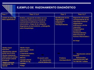 Paso: 1 Paso: 2, 3 y 4 Paso: 5 Paso: 6 y 7
Listado de todos los
datos significativos
Análisis y agrupación de datos con sus
respectivas deducciones (consulte las
características definitorias y factores
relacionados / riesgo de las categorías
diagnósticas de las N.A.N.D.A. y bibliografía
sobre fisiopatología
Identificación de los
diagnósticos
enfermeros y
problemas
interdependientes
Asignación del nombre
correspondiente de las
respuestas humanas
(diagnósticos
enfermeros) y de las
respuestas
fisiopatológicas
(problemas
interdependientes).
Determinación de
factores relacionados o
de riesgo
•Adulto mayor
masculino.
•Hipertensión arterial
desde hace 8 años.
•Recibe tratamiento
médico para el control
de la tensión arterial
(Enalapril).
•Higiene personal
insuficiente. T/A:
160/100
•Adulto mayor.
•Hipertensión desde
hace 8 años.
•Tratamiento médico.
•Palpitaciones.
•Mareos.
•Tensión arterial
160/100 mm Hg.
•Cefalea.
•Fatiga.
El usuario sufre
de hipertensión
arterial (deducción
Problema
interdependiente
Hipertensión arterial
Factores
Relacionados
(arteriosclerosis), M/P
T/A 160/100 Y cefalea
EJEMPLO DE RAZONAMIENTO DIAGNÓSTICO
 