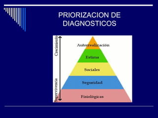 PRIORIZACION DE
DIAGNOSTICOS
 