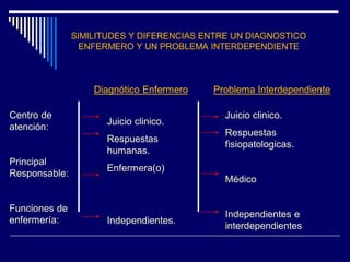 SIMILITUDES Y DIFERENCIAS ENTRE UN DIAGNOSTICO
ENFERMERO Y UN PROBLEMA INTERDEPENDIENTE
Centro de
atención:
Principal
Responsable:
Funciones de
enfermería:
Juicio clinico.
Respuestas
humanas.
Enfermera(o)
Independientes.
Juicio clinico.
Respuestas
fisiopatologicas.
Médico
Independientes e
interdependientes
Diagnótico Enfermero Problema Interdependiente
 