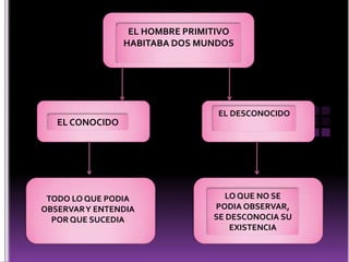 EL HOMBRE PRIMITIVO
HABITABA DOS MUNDOS

EL CONOCIDO

TODO LO QUE PODIA
OBSERVAR Y ENTENDIA
POR QUE SUCEDIA

EL DESCONOCIDO

LO QUE NO SE
PODIA OBSERVAR,
SE DESCONOCIA SU
EXISTENCIA

 