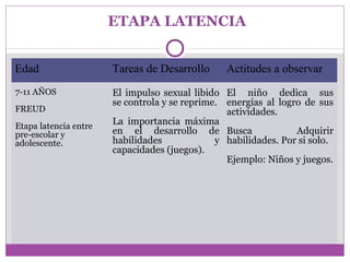 ETAPA LATENCIA 
Edad Tareas de Desarrollo Actitudes a observar 
7-11 AÑOS 
FREUD 
Etapa latencia entre 
pre-escolar y 
adolescente. 
El impulso sexual libido 
se controla y se reprime. 
La importancia máxima 
en el desarrollo de 
habilidades y 
capacidades (juegos). 
El niño dedica sus 
energías al logro de sus 
actividades. 
Busca Adquirir 
habilidades. Por si solo. 
Ejemplo: Niños y juegos. 
 