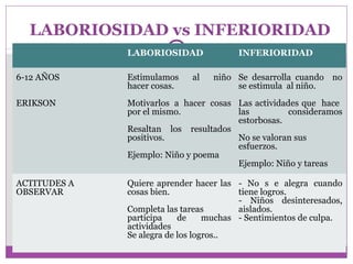 LABORIOSIDAD vs INFERIORIDAD 
LABORIOSIDAD INFERIORIDAD 
6-12 AÑOS 
ERIKSON 
Estimulamos al niño 
hacer cosas. 
Motivarlos a hacer cosas 
por el mismo. 
Resaltan los resultados 
positivos. 
Ejemplo: Niño y poema 
Se desarrolla cuando no 
se estimula al niño. 
Las actividades que hace 
las consideramos 
estorbosas. 
No se valoran sus 
esfuerzos. 
Ejemplo: Niño y tareas 
ACTITUDES A 
OBSERVAR 
Quiere aprender hacer las 
cosas bien. 
Completa las tareas 
participa de muchas 
actividades 
Se alegra de los logros.. 
- No s e alegra cuando 
tiene logros. 
- Niños desinteresados, 
aislados. 
- Sentimientos de culpa. 
 