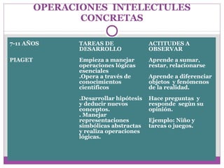 OPERACIONES INTELECTULES 
CONCRETAS 
7-11 AÑOS 
PIAGET 
TAREAS DE 
DESARROLLO 
Empieza a manejar 
operaciones lógicas 
esenciales 
.Opera a través de 
conocimientos 
científicos 
.Desarrollar hipótesis 
y deducir nuevos 
conceptos. 
. Manejar 
representaciones 
simbólicas abstractas 
y realiza operaciones 
lógicas. 
ACTITUDES A 
OBSERVAR 
Aprende a sumar, 
restar, relacionarse 
Aprende a diferenciar 
objetos y fenómenos 
de la realidad. 
Hace preguntas y 
responde segùn su 
opinión. 
Ejemplo: Niño y 
tareas o juegos. 
 