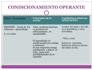 CONDICIONAMIENTO OPERANTE 
Edad -Teorizante Conceptos de la 
teoría. 
Conductas a observar 
APLICACIÓN 
SKINNER - teoría de los 
refuerzos - aprendizaje.. 
6 a 12 años 
Toda conducta humana 
es producto de 
reforzamiento , es 
manipulable. 
El aprendizaje es 
condicionado por castigo 
o refuerzos 
Si una respuesta otorga 
satisfacción o placer al 
niño , tiene mas 
posibilidadades de se 
repetido. 
Actitud del padre y del niño 
en el aprendizaje y otras 
actividades. 
- Niño y notas 
Refuerzos materiales 
Refuerzos afectivos básicos 
del adulto al niño. 
 