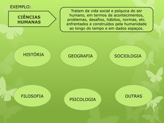 CIÊNCIAS 
HUMANAS 
Tratam da vida social e psíquica do ser 
humano, em termos de acontecimentos, 
problemas, desafios, hábitos, normas, etc. 
enfrentados e construídos pela humanidade 
ao longo do tempo e em dados espaços. 
HISTÓRIA GEOGRAFIA SOCIOLOGIA 
FILOSOFIA 
PSICOLOGIA 
OUTRAS 
EXEMPLO: 
 