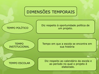 DIMENSÕES TEMPORAIS 
TEMPO POLÍTICO 
TEMPO 
INSTITUCIONAL 
TEMPO ESCOLAR 
Diz respeito à oportunidade política de 
um projeto. 
Tempo em que a escola se encontra em 
sua história 
Diz respeito ao calendário da escola e 
ao período no qual o projeto é 
elaborado. 
 