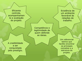 Eficiente 
controle, 
acompanhamen 
to e avaliação 
do projeto. 
Existência de 
um ambiente 
favorável às 
relações de 
trabalho. 
A credibilidade 
a ser 
conquistada 
pelo prestígio. 
Competência e 
legitimidade de 
quem defende 
as ideias. 
Um referencial 
teórico que 
facilite encontrar 
os principais 
conceitos e a 
estrutura do 
projeto. 
 